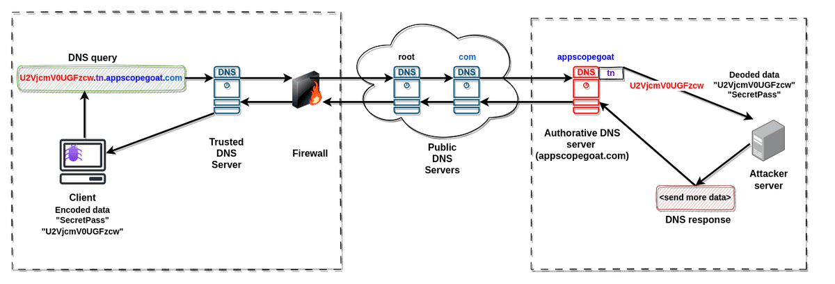 Detecting DNS Data Exfiltration | AppScope Docs